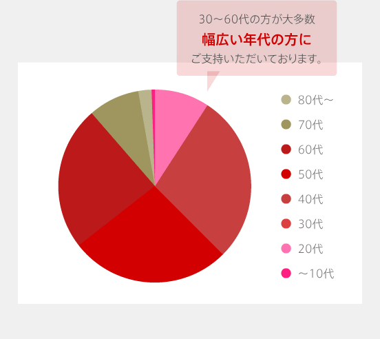 年代別 グラフ