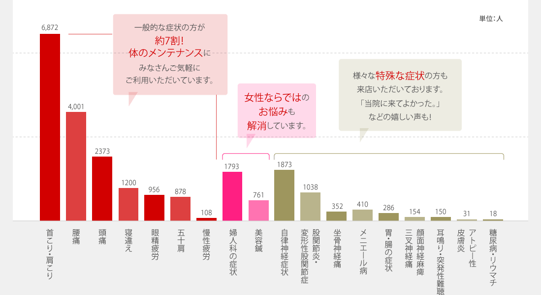 症状別（過去3年間の治療を元に作成）