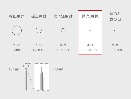 鍼は痛いですか？